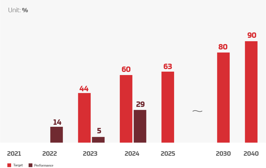 Sustainable product sales  