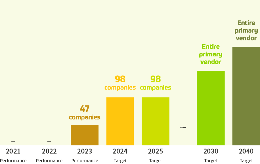 Primary partner (QCD+ESG) evaluation