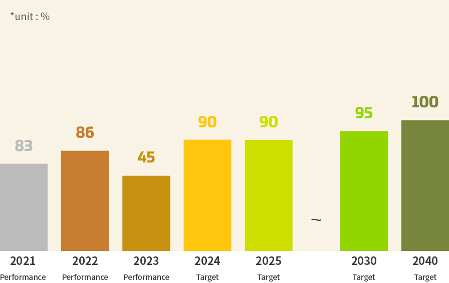 Improvement rate of domestic customer satisfaction survey