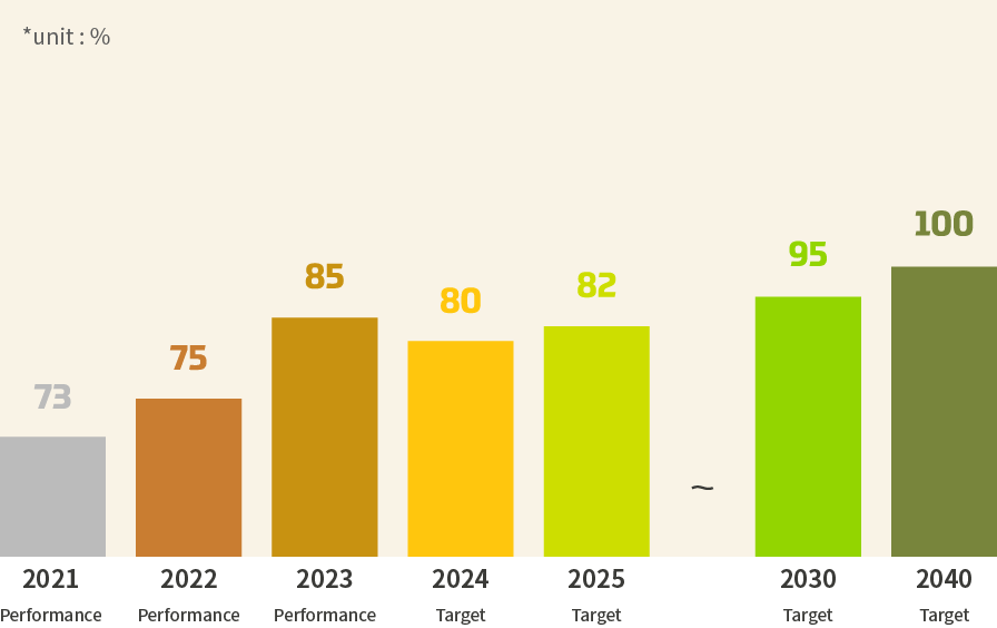 Improvement rate of overseas customer satisfaction survey