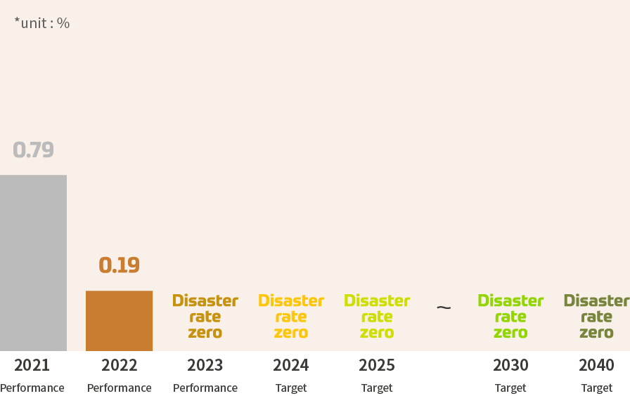 Integrated disaster rate