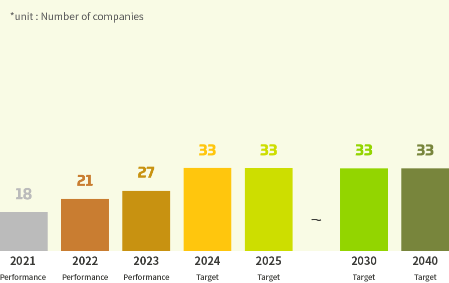 ESG field assessment of high-risk/focused partners