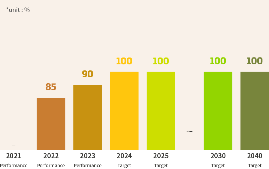 Risk factor improvement rate