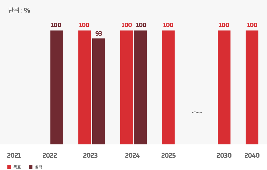 공급망 지속가능성