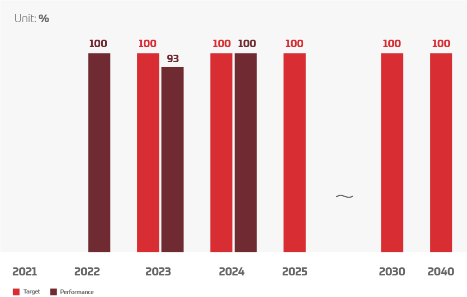 Supply chain sustainability