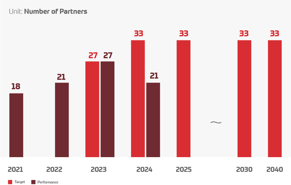 Supply chain sustainability